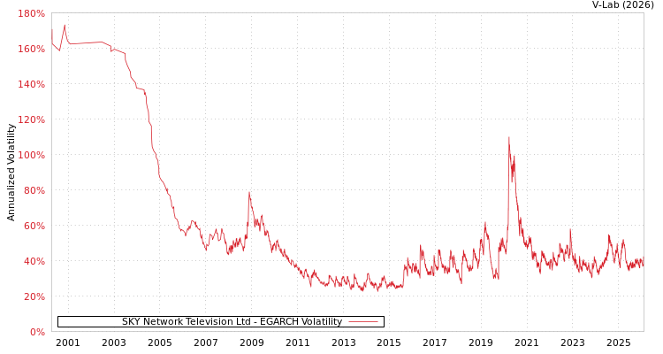 graph of SKY Network Television Ltd EGARCH