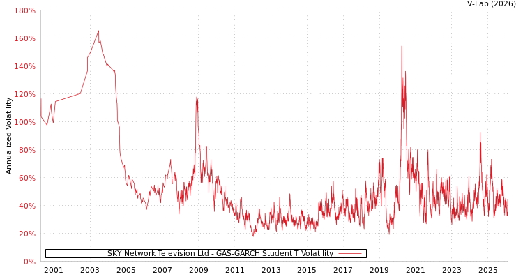 graph of SKY Network Television Ltd GAS-GARCH-T