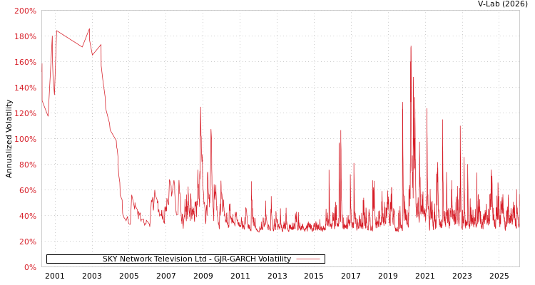 graph of SKY Network Television Ltd GJR-GARCH