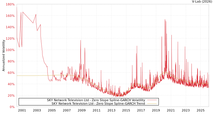 graph of SKY Network Television Ltd S0GARCH