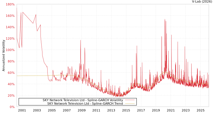 graph of SKY Network Television Ltd SGARCH