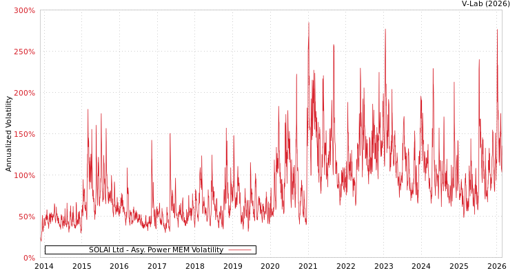 graph of SOLAI Ltd APMEM