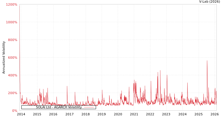 graph of SOLAI Ltd AGARCH