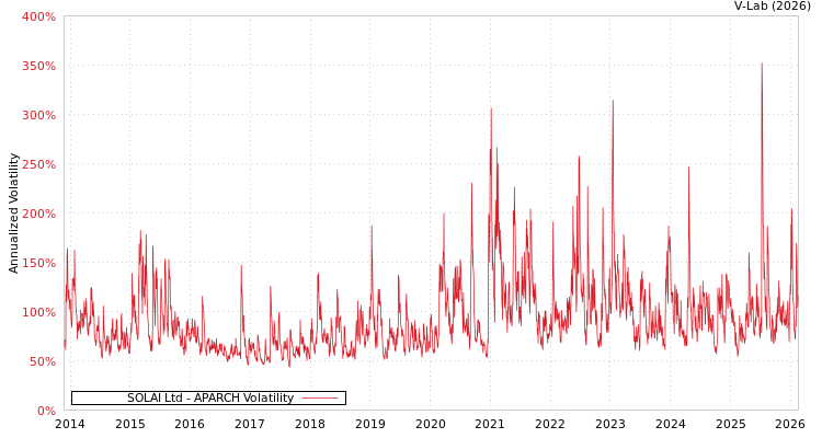 graph of SOLAI Ltd APARCH