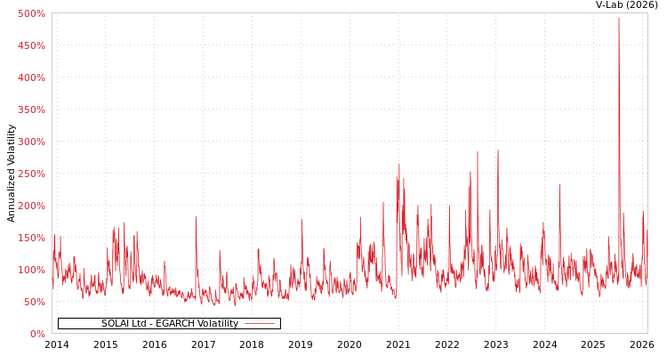 graph of SOLAI Ltd EGARCH