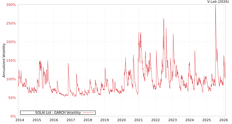 graph of SOLAI Ltd GARCH