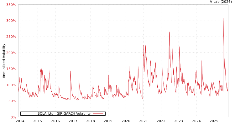 graph of SOLAI Ltd GJR-GARCH