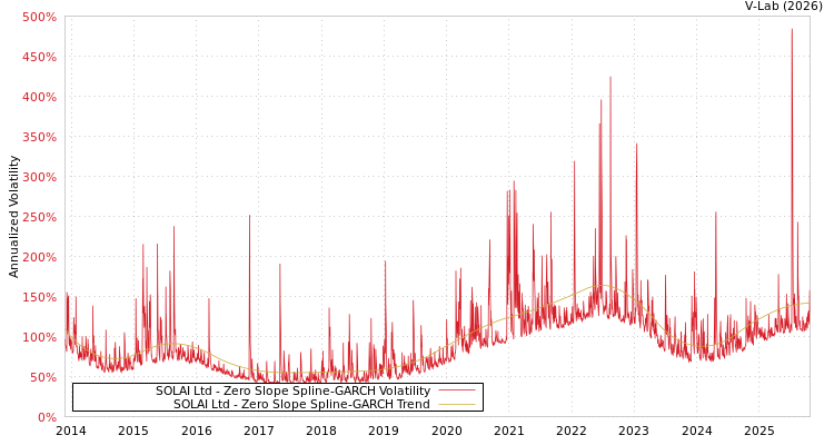 graph of SOLAI Ltd S0GARCH