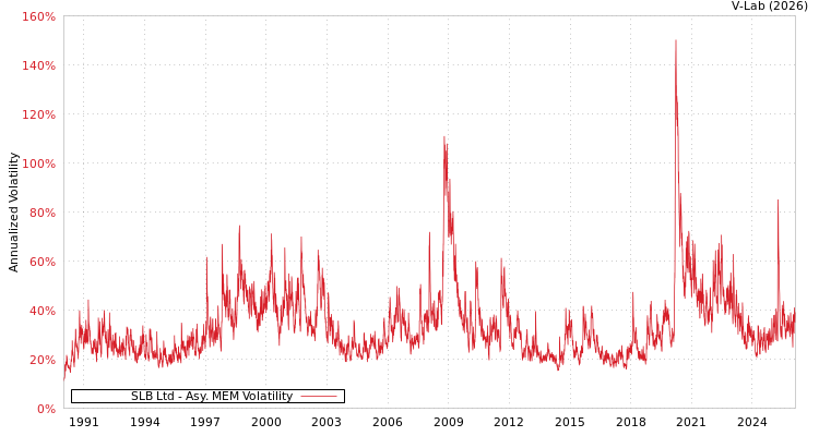 graph of SLB Ltd AMEM