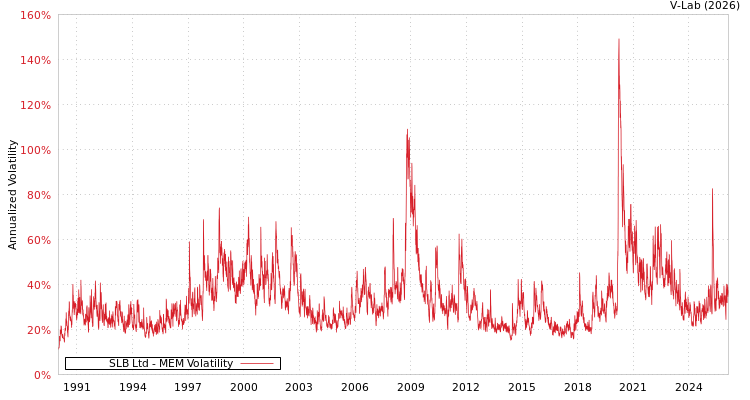 graph of SLB Ltd MEM