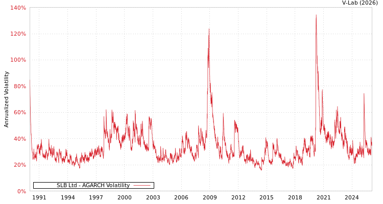 graph of SLB Ltd AGARCH