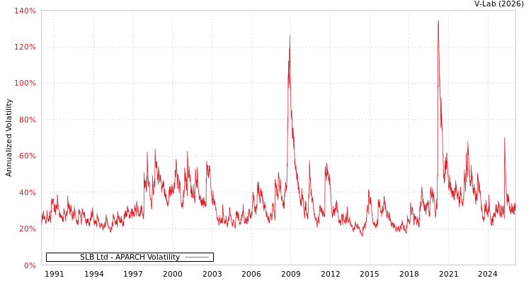 graph of SLB Ltd APARCH