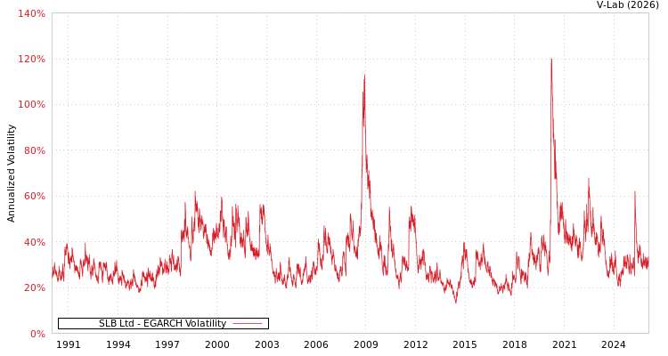 graph of SLB Ltd EGARCH