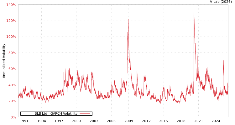 graph of SLB Ltd GARCH