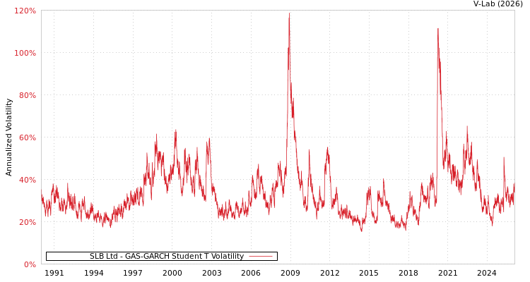 graph of SLB Ltd GAS-GARCH-T