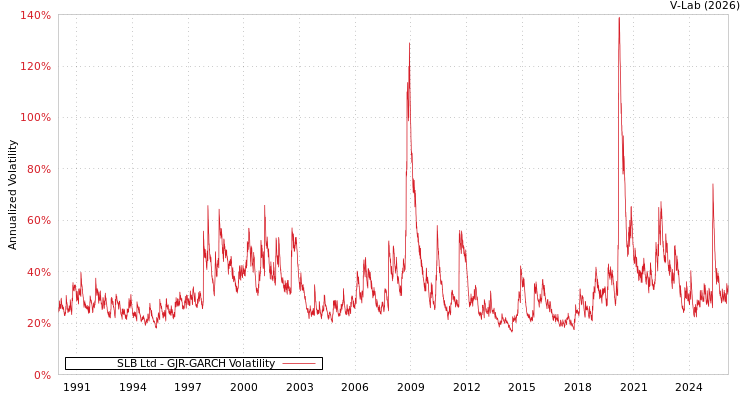 graph of SLB Ltd GJR-GARCH