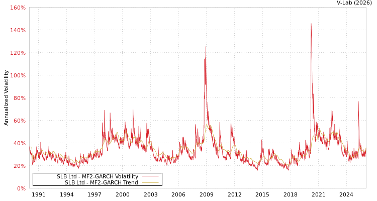 graph of SLB Ltd MF2-GARCH