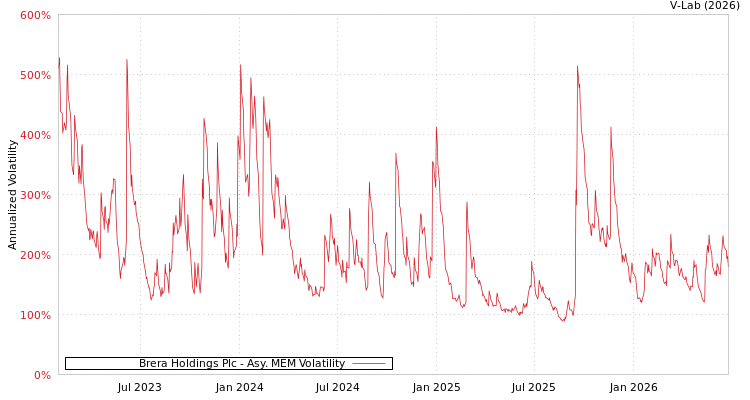 graph of Brera Holdings Plc AMEM