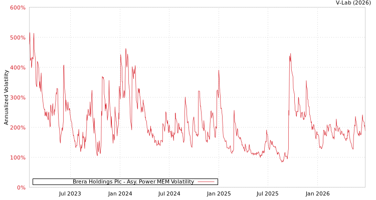 graph of Brera Holdings Plc APMEM
