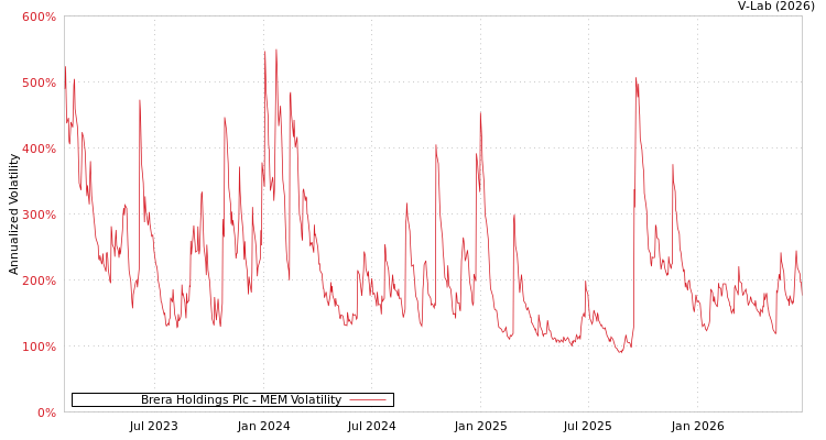 graph of Brera Holdings Plc MEM