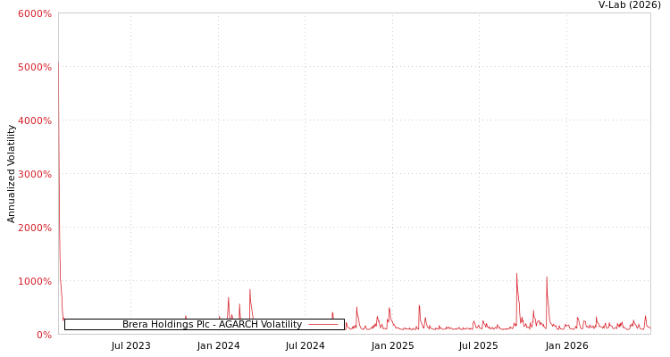 graph of Brera Holdings Plc AGARCH
