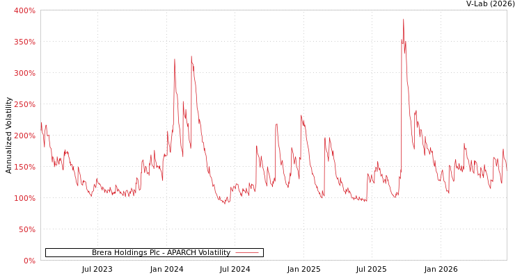graph of Brera Holdings Plc APARCH