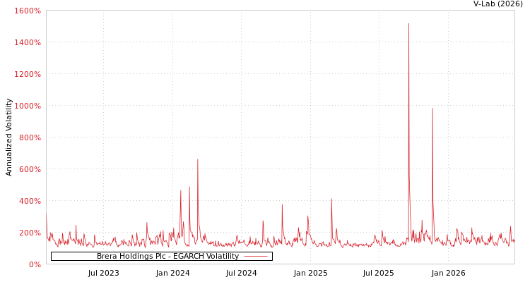 graph of Brera Holdings Plc EGARCH