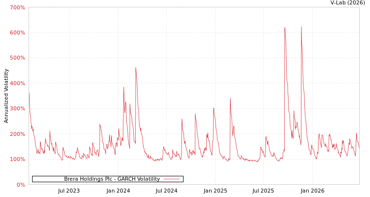 graph of Brera Holdings Plc GARCH
