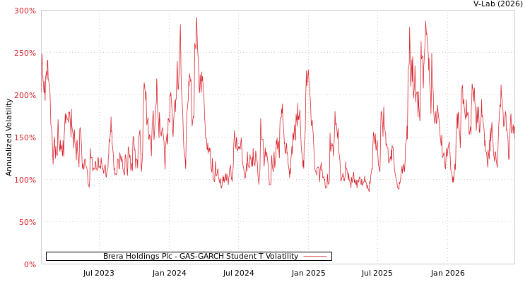 graph of Brera Holdings Plc GAS-GARCH-T