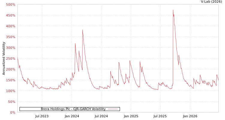 graph of Brera Holdings Plc GJR-GARCH