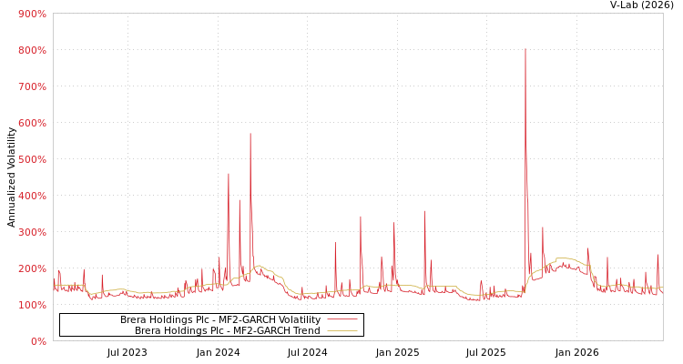 graph of Brera Holdings Plc MF2-GARCH