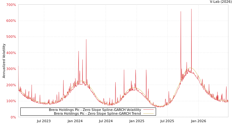 graph of Brera Holdings Plc S0GARCH