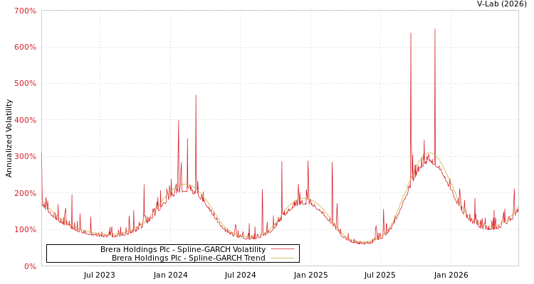 graph of Brera Holdings Plc SGARCH