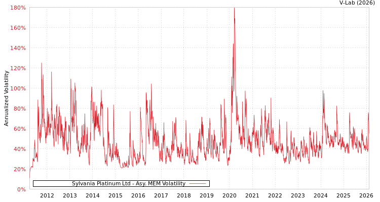 graph of Sylvania Platinum Ltd AMEM