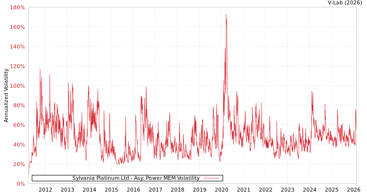 graph of Sylvania 资源有限公司 APMEM