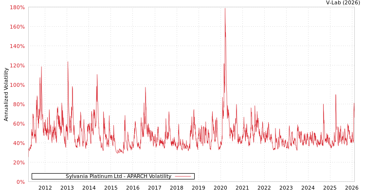 graph of Sylvania Platinum Ltd APARCH