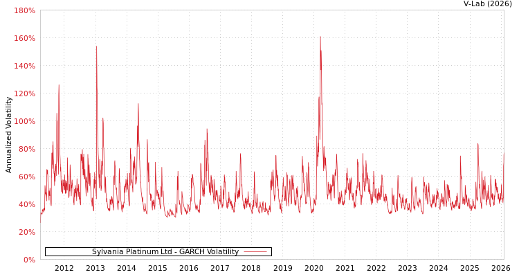 graph of Sylvania Platinum Ltd GARCH