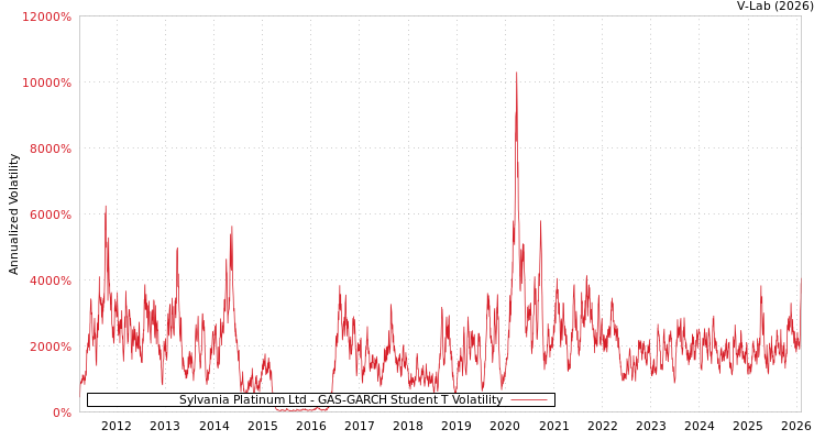 graph of Sylvania Platinum Ltd GAS-GARCH-T