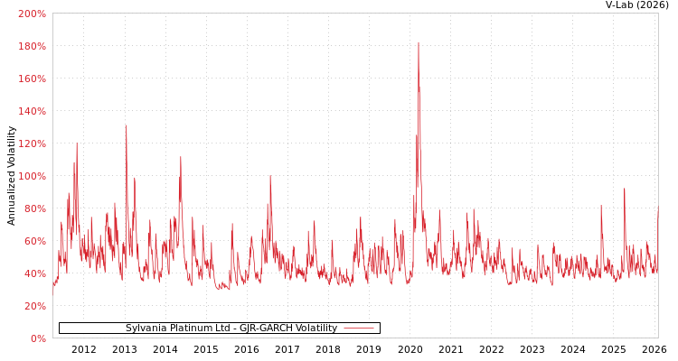 graph of Sylvania Platinum Ltd GJR-GARCH