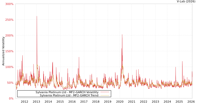 graph of Sylvania Platinum Ltd MF2-GARCH