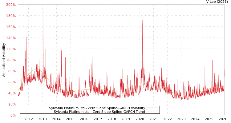 graph of Sylvania Platinum Ltd S0GARCH
