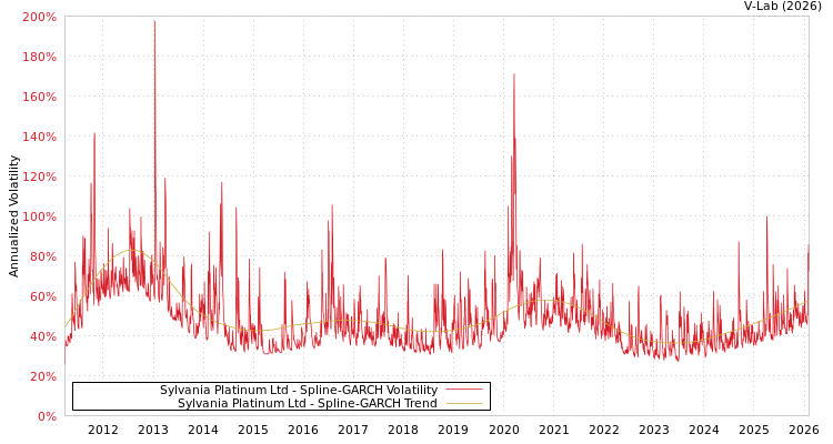 graph of Sylvania 资源有限公司 SGARCH