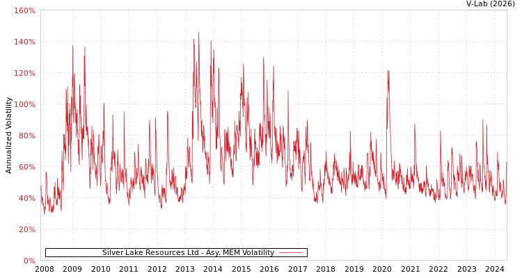 graph of Silver Lake Resources Ltd AMEM
