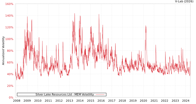 graph of Silver Lake Resources Ltd MEM