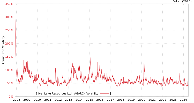 graph of Silver Lake Resources Ltd AGARCH