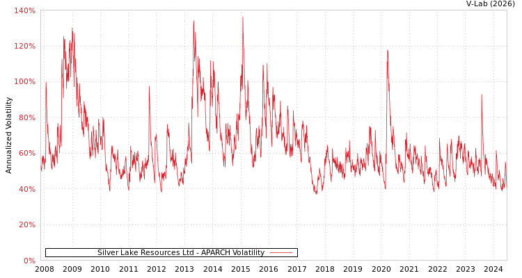 graph of Silver Lake Resources Ltd APARCH