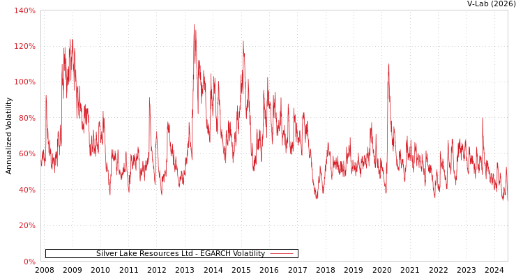 graph of Silver Lake Resources Ltd EGARCH