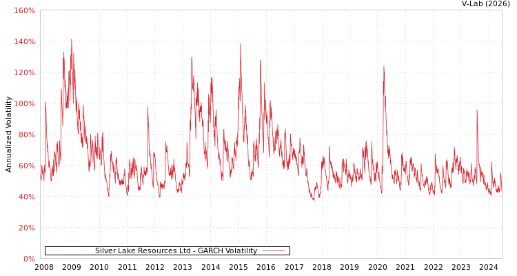 graph of Silver Lake Resources Ltd GARCH