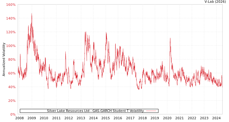 graph of Silver Lake Resources Ltd GAS-GARCH-T