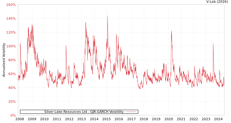 graph of Silver Lake Resources Ltd GJR-GARCH